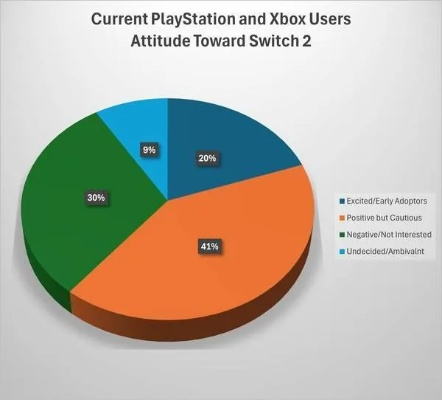 大陆Switch玩家对Switch 2价格上浮接受度高