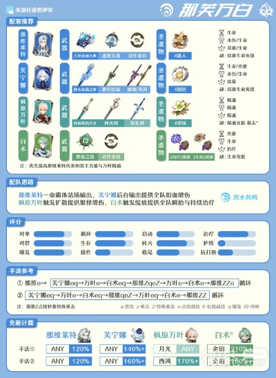 《原神芙宁娜圣遗物武器搭配攻略》突破材料速查