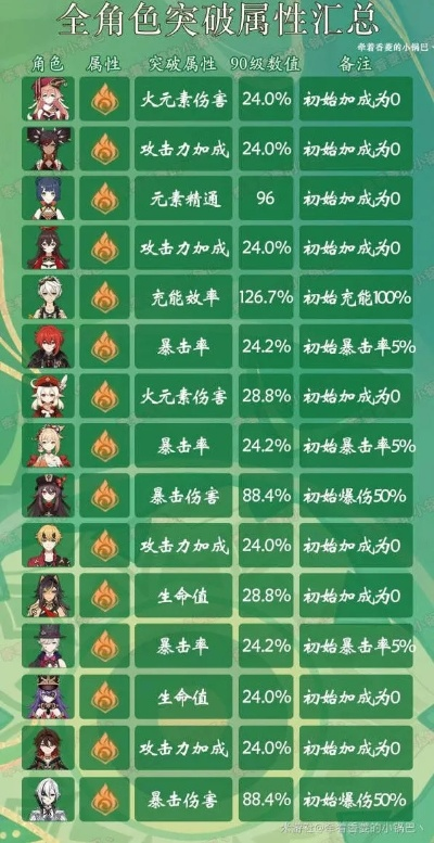 《原神》4.7全角色突破属性深度解析！必看攻略！