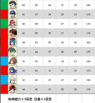 《火焰纹章结合》低级角色快速升级攻略！