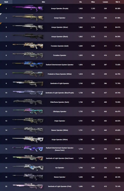 《无畏契约》11月15日皮肤排行：盘点热门皮肤排名揭晓