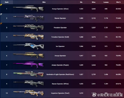 《无畏契约》11月3日皮肤排行：揭秘热门皮肤榜单！