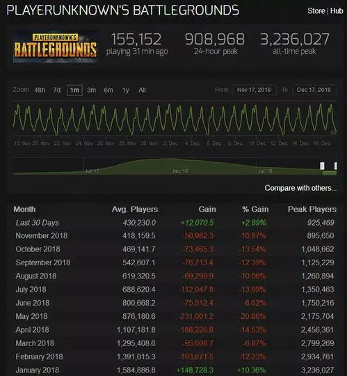 《绝地求生》再创辉煌：三十连冠霸占Steam销量榜首