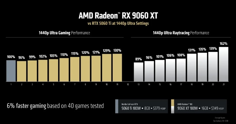 AMD或弃产RX 9060 XT 8GB版:避免重蹈覆辙