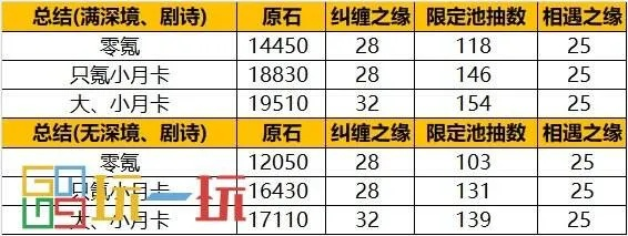 《原神4.8版原石大揭秘：抽卡次数一览》