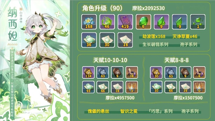 《原神》纳西妲突破必备：高效获取材料攻略速查