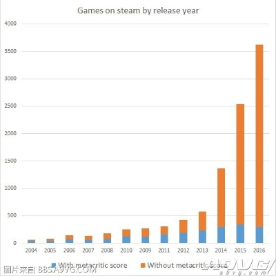 2015年Steam游戏市场狂揽35亿，揭秘惊人数据！