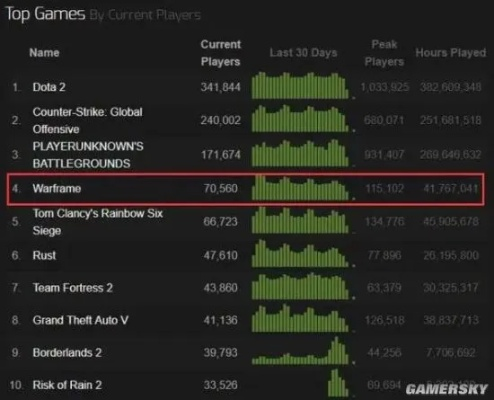最新Steam移植人气王盘点：揭秘十大热门游戏榜单