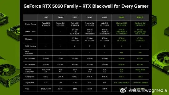 RTX 5060 Ti 8GB显卡售价新曝光:666美元