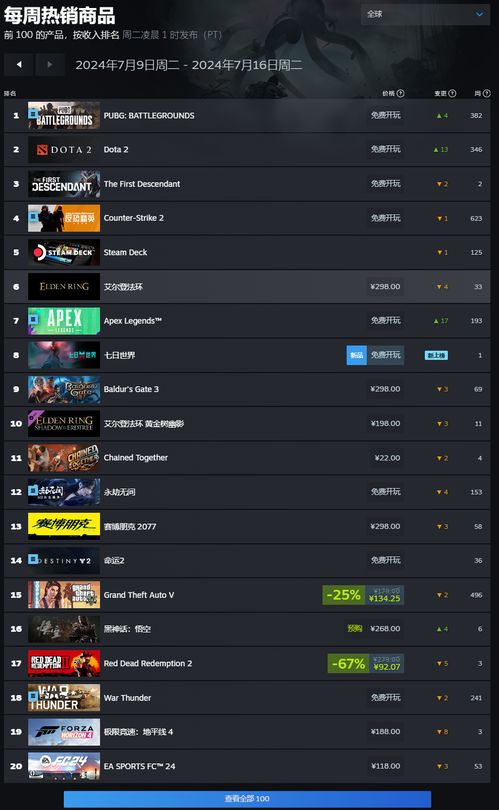 《艾尔登法环》四连冠！Steam销量霸榜，玩家热议不断