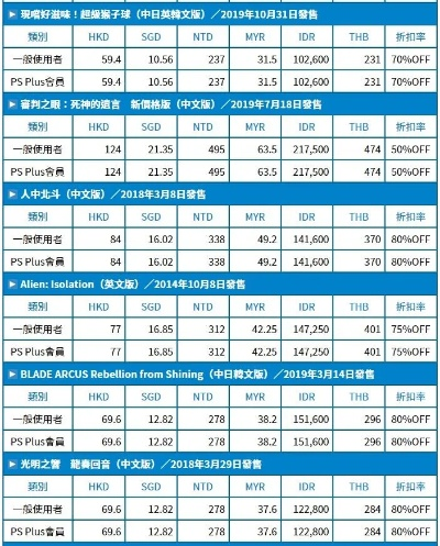 PS3二手游戏盘价格飙升：热门游戏翻倍涨！