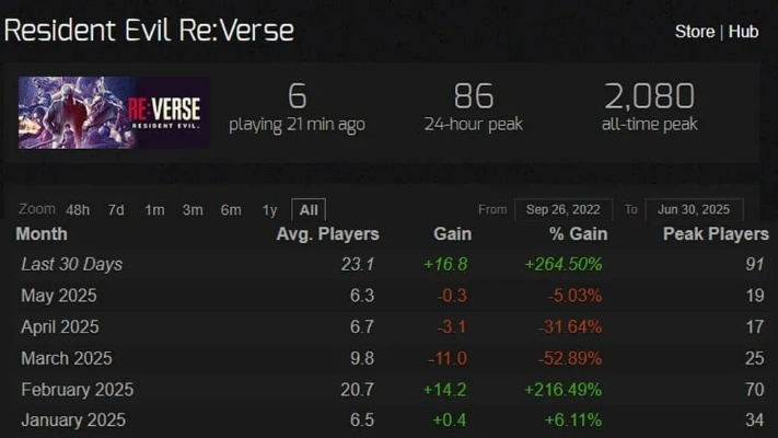 《生化危机Re：Verse》公测暂停，匹配系统故障揭秘！