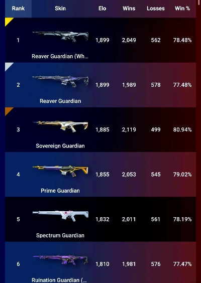 《无畏契约》7月25日皮肤排行：盘点热门皮肤排名