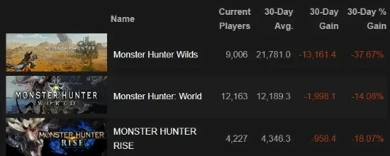 怪猎荒野M站升至90分！74家媒体测评,亮点在哪?