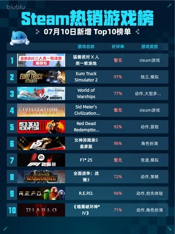 裸露游戏盘点：热门排行揭秘，十大热门游戏推荐