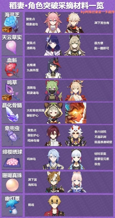 《原神》4.8全角色必刷特产材料盘点！速来收藏