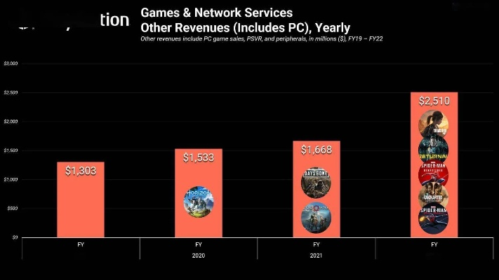 Xbox One & PS4：游戏市场狂飙30%，揭秘新增长点