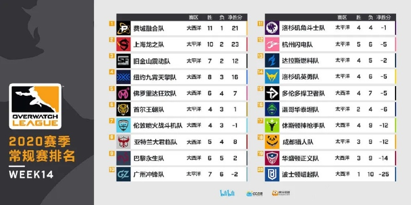 《守望先锋》联赛首周观赛人数激增，人气飙升30%！