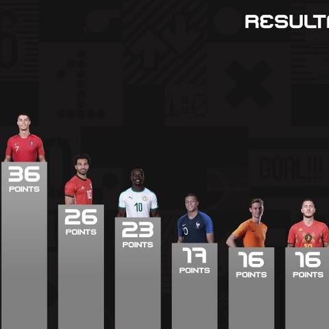 《FIFA19》生涯模式提升攻略：10招让你如鱼得水