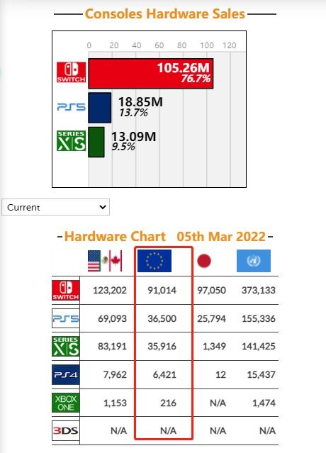 索尼PS5销量上涨,第一方游戏却变少,这是在走下坡路?