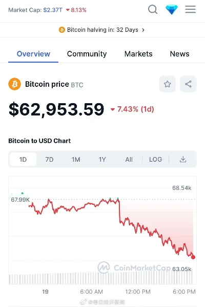 加密货币狂飙！12万投资者24小时爆仓