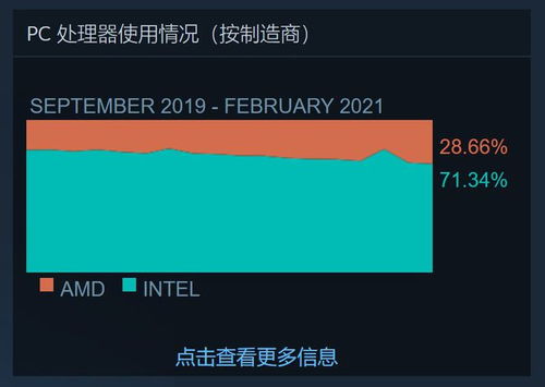 2月Steam硬件调查公开,4060份额大涨成新皇,你知道还有啥变化?