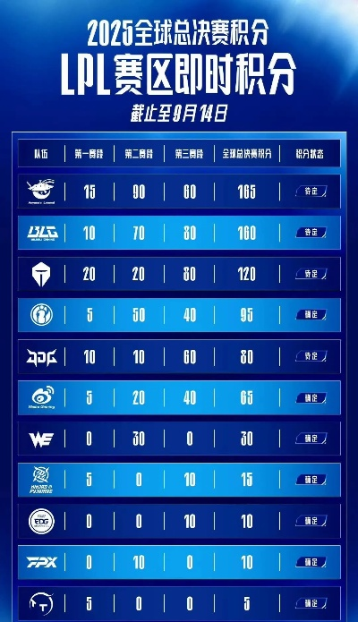 2025LPL战队S赛积分榜：实时排名大揭秘！