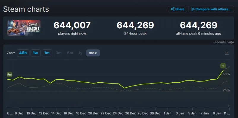 《变人》销量突破百万，Steam热销创历史新高，口碑价值双丰收