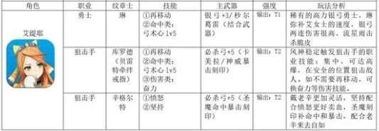 《火焰纹章结合》艾堤耶攻略：高效培养指南