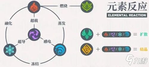 《原神3.0元素反应全解析：七元素威力大揭秘》