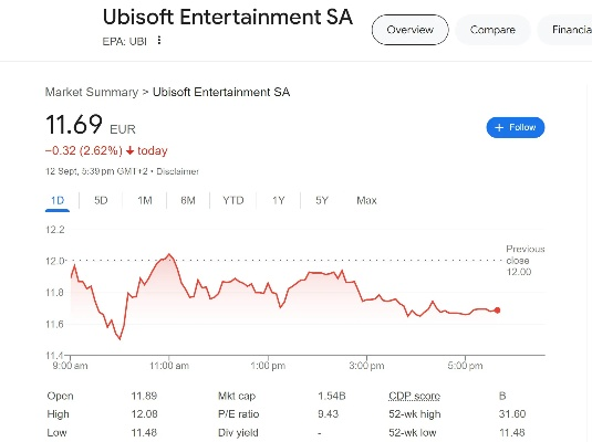 育碧重组引发股价暴跌，市值缩水逾34%引发市场关注
