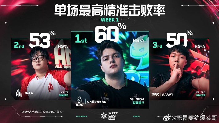 《无畏契约》VCT CN联赛7月7日战报：巅峰对决，谁主沉浮？