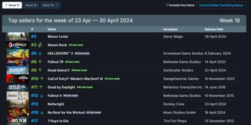 《恶意不息销量150万+，Steam四折狂欢，新春特惠不容错过》