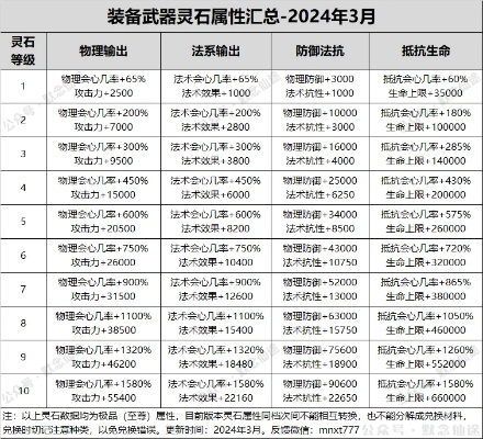 4级万灵石升级必看，如何规避失败风险？2026最新实战数据