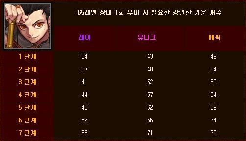 DNF韩服技能模拟器实战，2026版本自定义史诗伤害如何拉满？