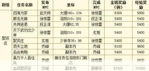 天龙八部一品堂任务怎么刷？揭秘副本机制与高效兑换技巧