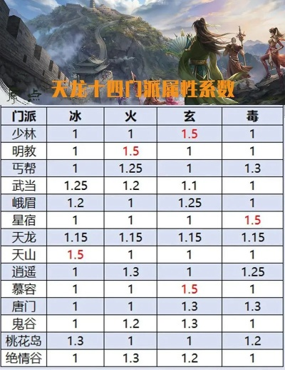 2026年天龙八部秘籍怎么选？全门派最优搭配与获取避坑指南