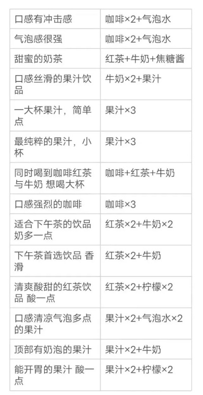 原神调酒配方大全，莫格与火之牛奶怎么调？最新攻略