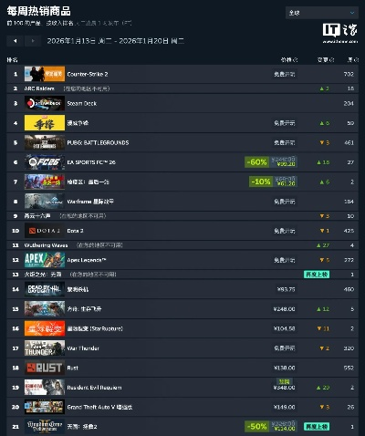 预购热度拉满！生化危机，安魂曲登顶Steam付费周榜