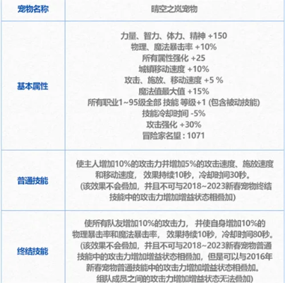 DNF贝雷斯宠物值得买吗？2025-2026最强属性与喂养全解析
