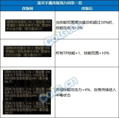 DNF孤独意志手镯深度测评，2026神界自定义词条毕业指南