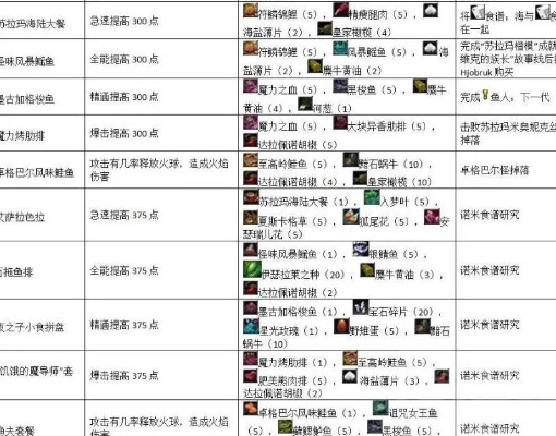 魔兽烹饪怎么冲？2026最新1-800速升与暴利食谱全解