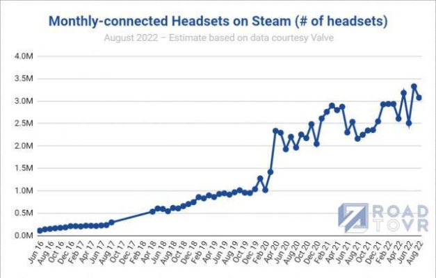 Valve承认硬件调查出错：部分显卡显存数据不准确