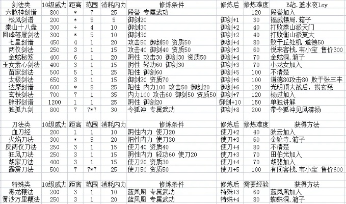 新武林群侠传完美结局路线图，独家武学搭配秘籍