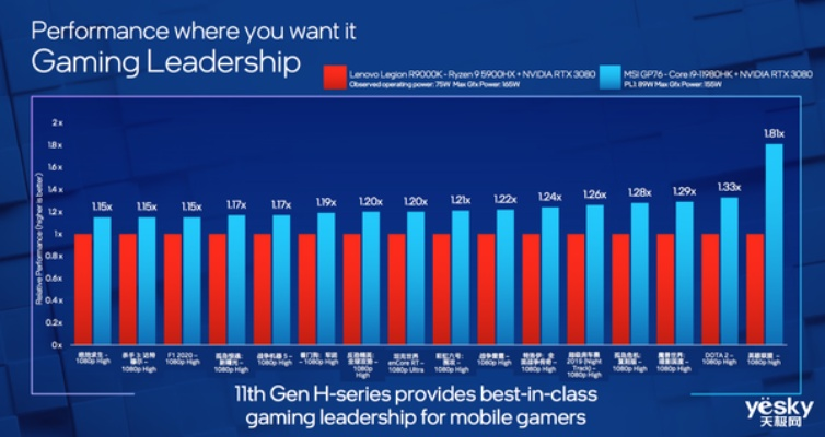 英特尔发布最新8531驱动 游戏性能暴涨40%