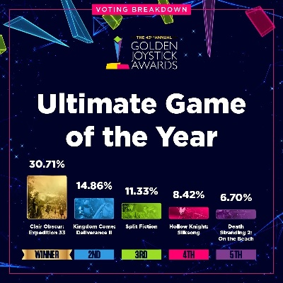 2025金摇杆奖深度前瞻，玩家票选年度最佳游戏归属预测