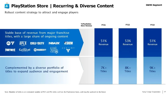 PC移植仅占1.5%收入，索尼或将撤离？