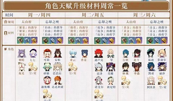 原神V5.4全角色天赋周本材料汇总表,一图流全搞定！