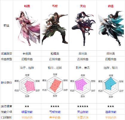 2026天龙八部什么职业最厉害？T0级强势门派与平民首选全解析