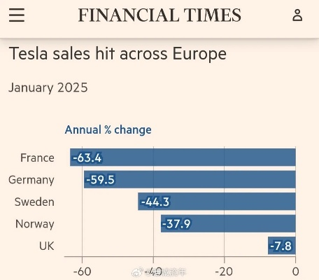 马斯克要背大锅?特斯拉1月欧洲销量同比大跌45.2%咋回事